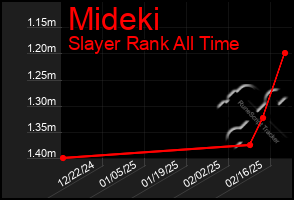 Total Graph of Mideki