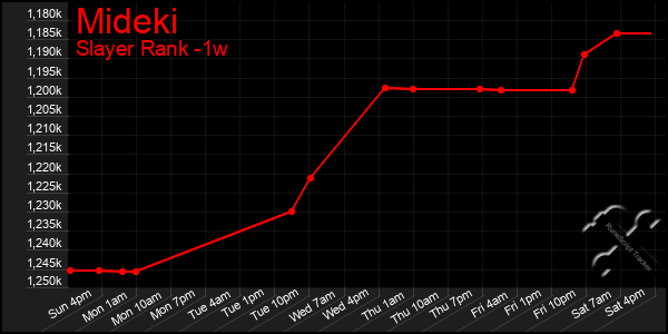 Last 7 Days Graph of Mideki