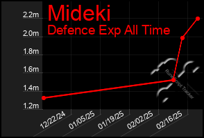 Total Graph of Mideki