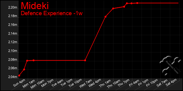 Last 7 Days Graph of Mideki