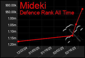 Total Graph of Mideki