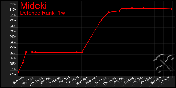 Last 7 Days Graph of Mideki