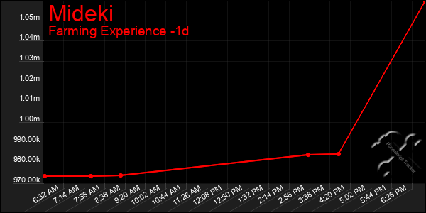 Last 24 Hours Graph of Mideki