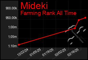 Total Graph of Mideki