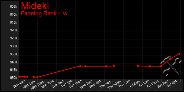 Last 7 Days Graph of Mideki