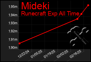 Total Graph of Mideki