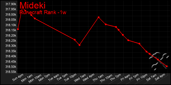 Last 7 Days Graph of Mideki