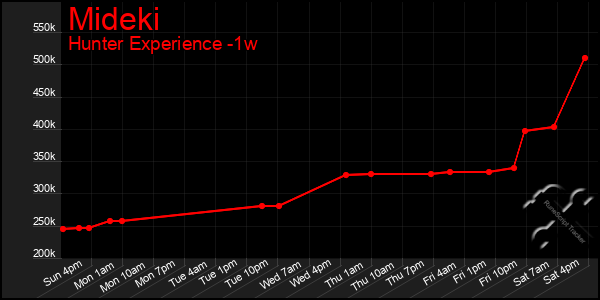 Last 7 Days Graph of Mideki