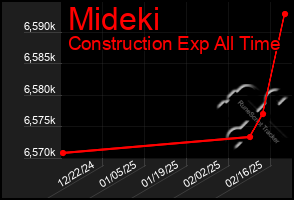 Total Graph of Mideki