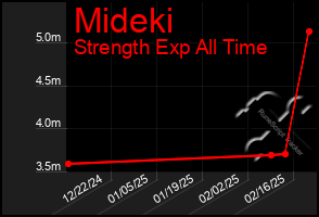 Total Graph of Mideki