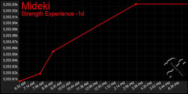 Last 24 Hours Graph of Mideki