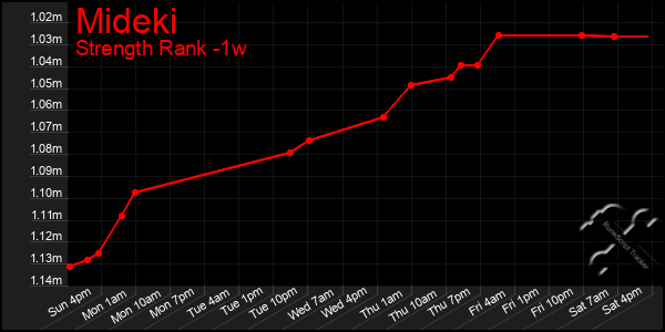 Last 7 Days Graph of Mideki