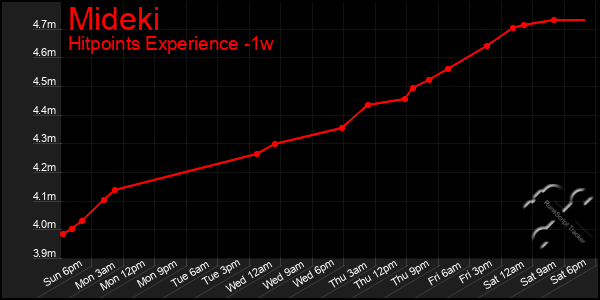 Last 7 Days Graph of Mideki