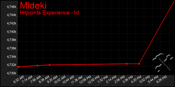 Last 24 Hours Graph of Mideki