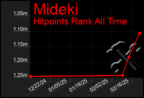 Total Graph of Mideki