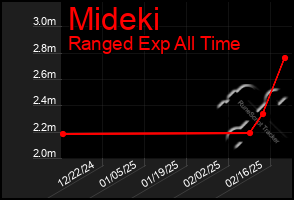 Total Graph of Mideki