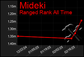 Total Graph of Mideki