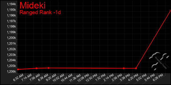 Last 24 Hours Graph of Mideki