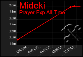 Total Graph of Mideki