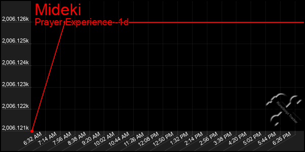 Last 24 Hours Graph of Mideki