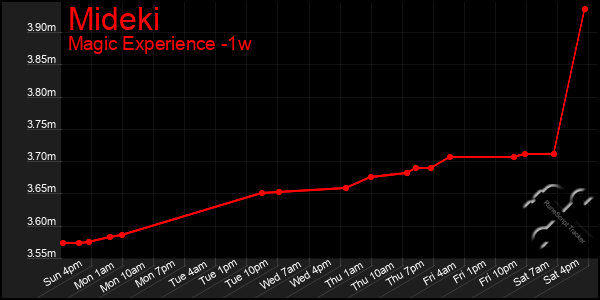 Last 7 Days Graph of Mideki