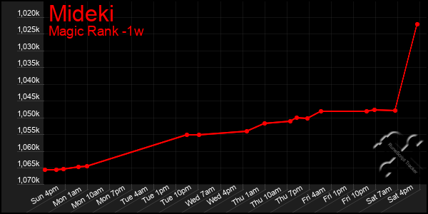 Last 7 Days Graph of Mideki