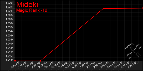 Last 24 Hours Graph of Mideki