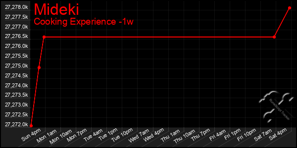 Last 7 Days Graph of Mideki