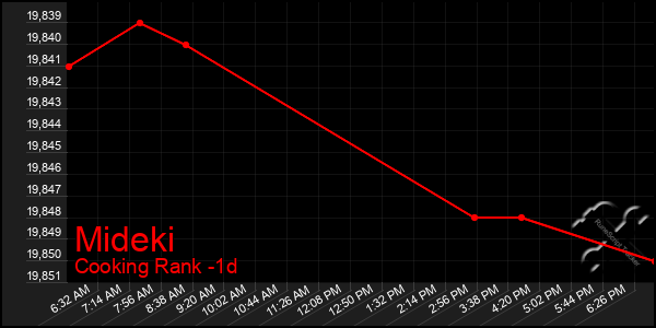 Last 24 Hours Graph of Mideki