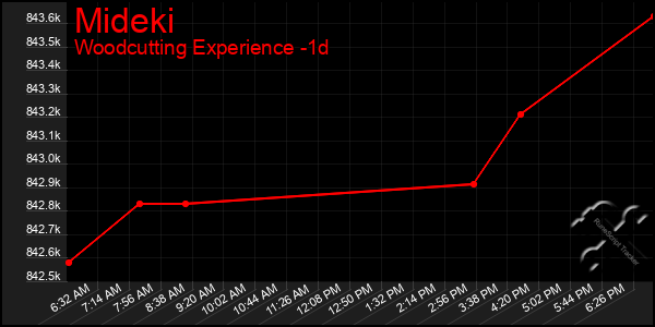 Last 24 Hours Graph of Mideki