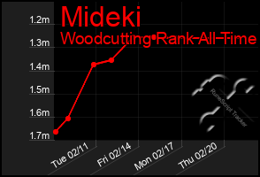 Total Graph of Mideki