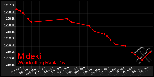 Last 7 Days Graph of Mideki