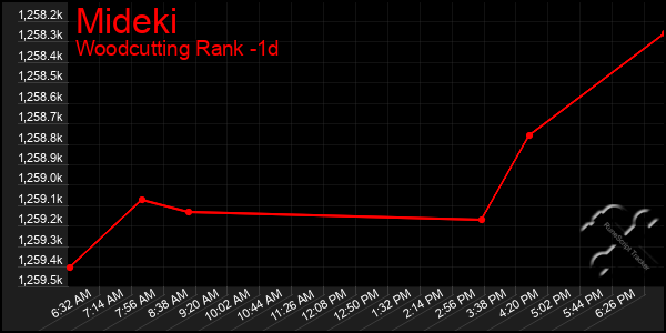 Last 24 Hours Graph of Mideki