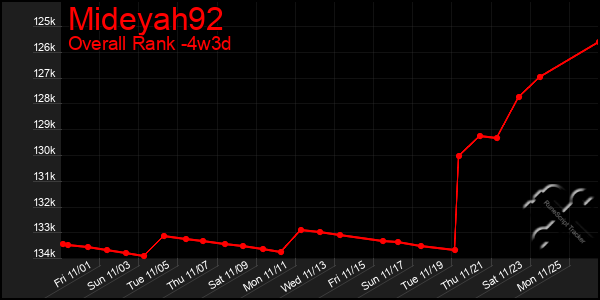 Last 31 Days Graph of Mideyah92