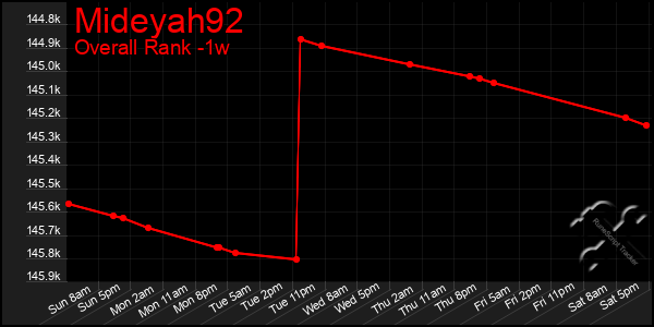 Last 7 Days Graph of Mideyah92