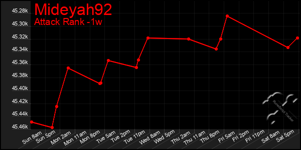 Last 7 Days Graph of Mideyah92