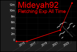 Total Graph of Mideyah92