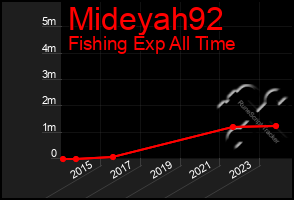 Total Graph of Mideyah92