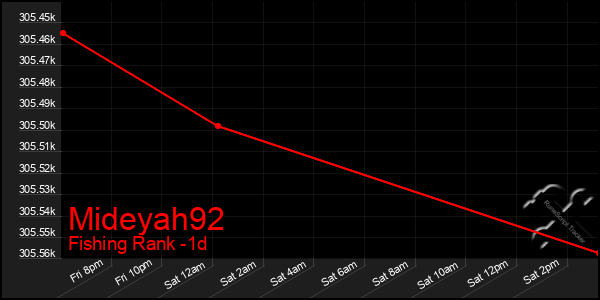 Last 24 Hours Graph of Mideyah92