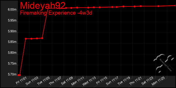 Last 31 Days Graph of Mideyah92