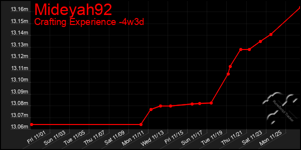 Last 31 Days Graph of Mideyah92