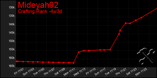 Last 31 Days Graph of Mideyah92