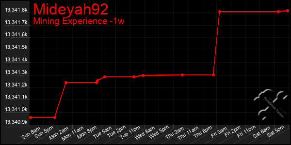 Last 7 Days Graph of Mideyah92