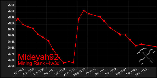 Last 31 Days Graph of Mideyah92