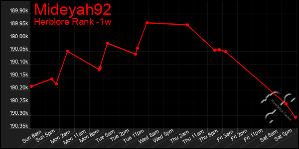 Last 7 Days Graph of Mideyah92