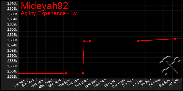 Last 7 Days Graph of Mideyah92