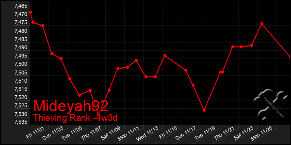 Last 31 Days Graph of Mideyah92