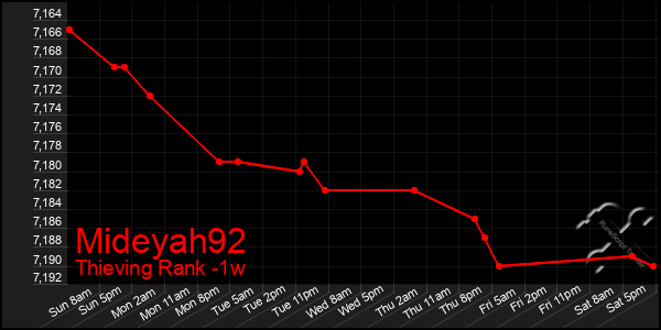 Last 7 Days Graph of Mideyah92