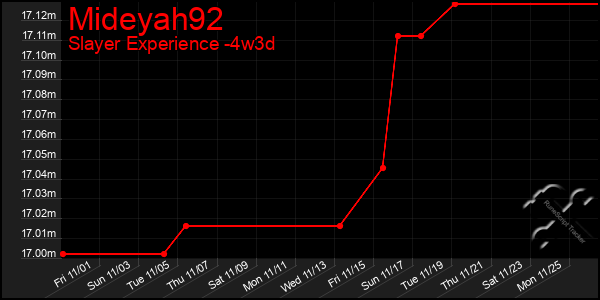 Last 31 Days Graph of Mideyah92