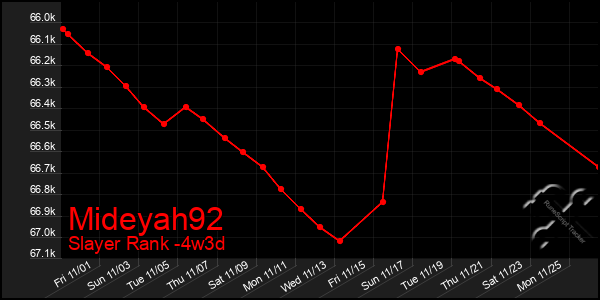 Last 31 Days Graph of Mideyah92